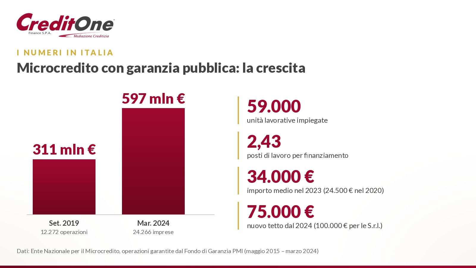 Grafico della crescita del microcredito in Italia dal 2015 al 2024