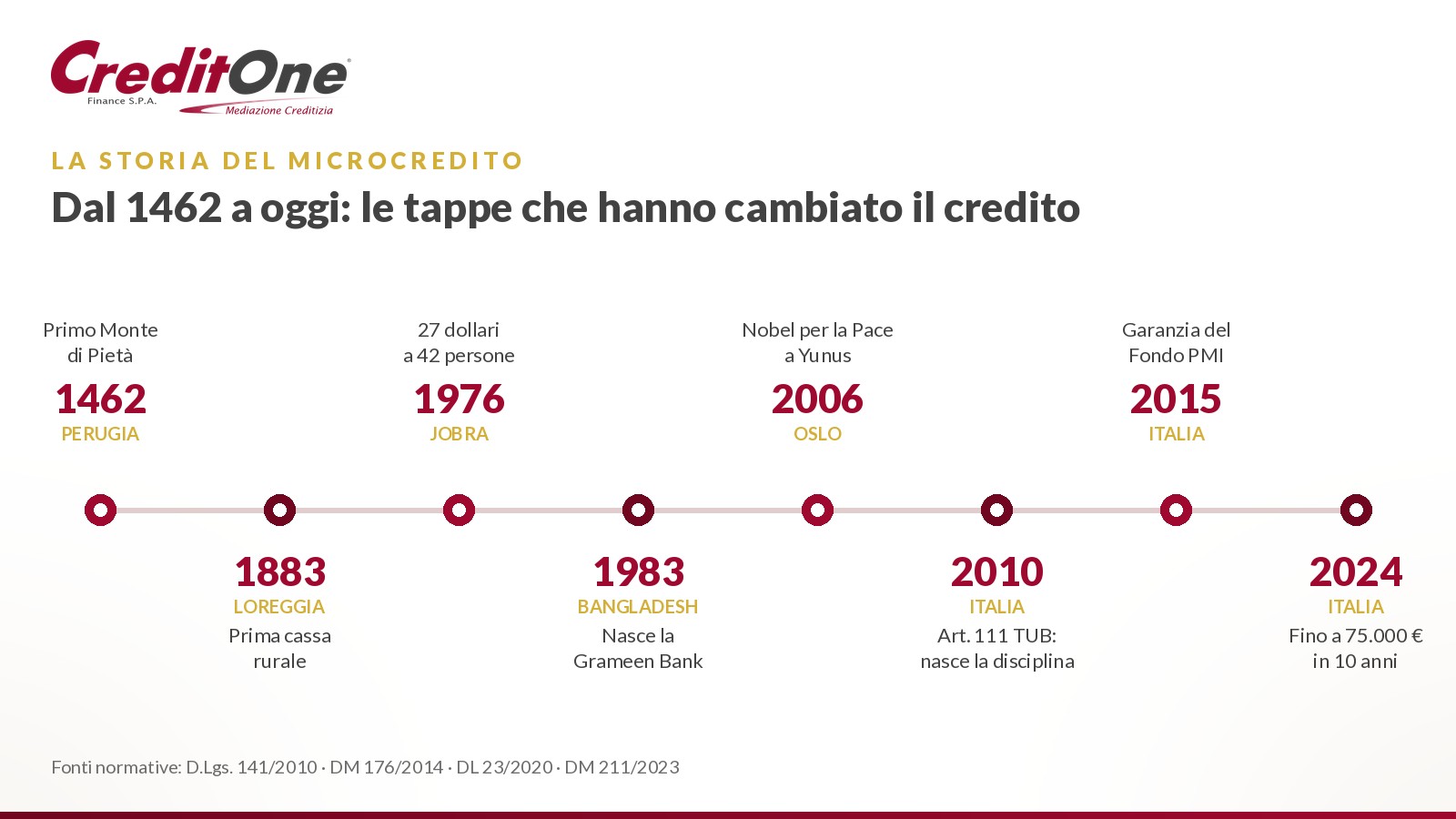 Le tappe del microcredito dal 1462 al 2024